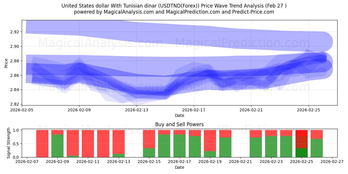  United States dollar With Tunisian dinar (USDTND(Forex)) Support and Resistance area (26 Feb) 