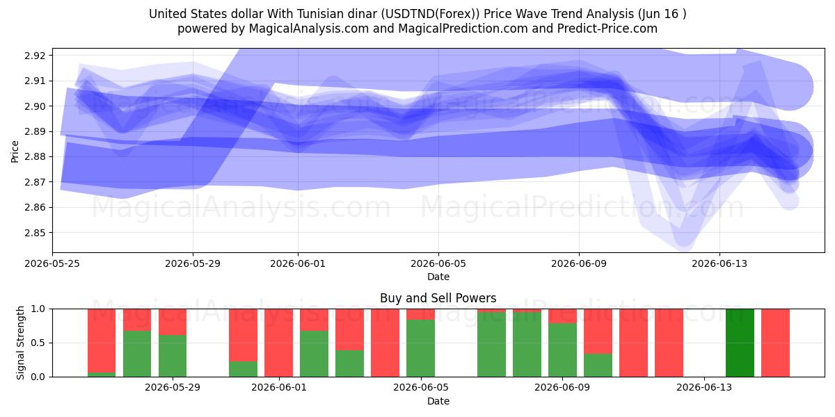  튀니지 디나르와 미국 달러 (USDTND(Forex)) Support and Resistance area (03 Jun) 