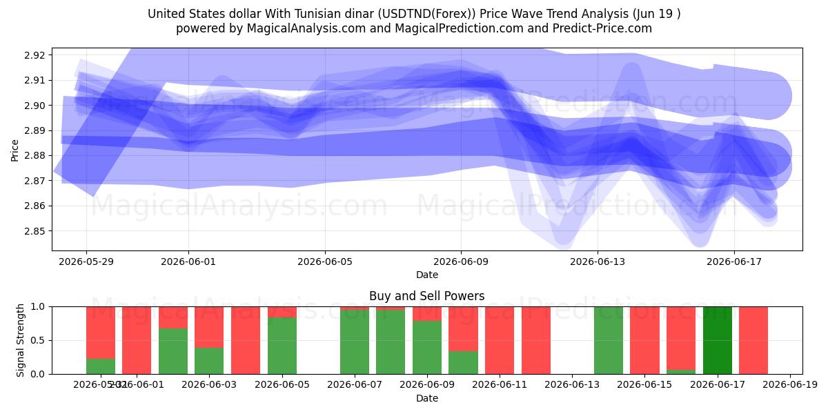  دلار آمریکا با دینار تونس (USDTND(Forex)) Support and Resistance area (18 Jun) 