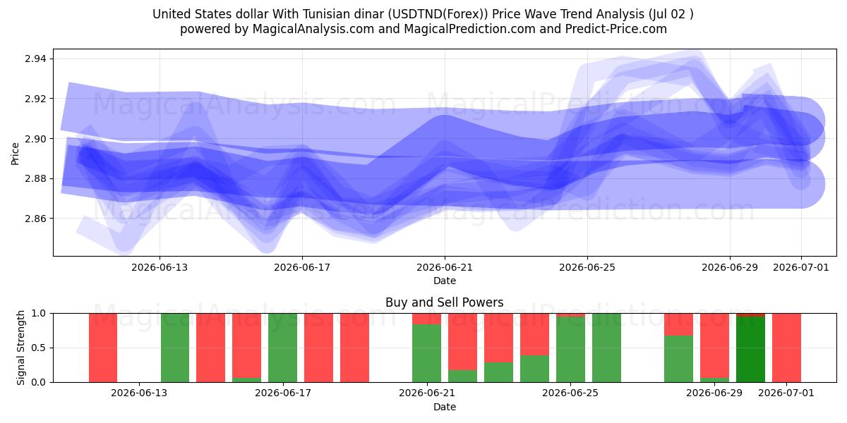  튀니지 디나르와 미국 달러 (USDTND(Forex)) Support and Resistance area (01 Jul) 