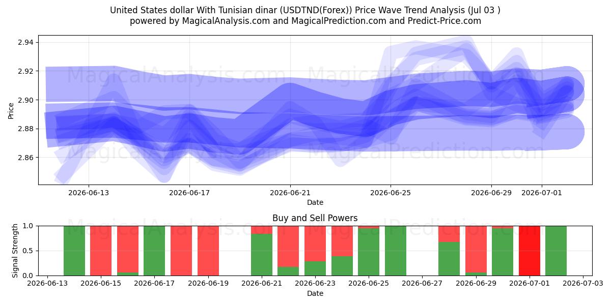  USA-dollar med tunisisk dinar (USDTND(Forex)) Support and Resistance area (02 Jul) 