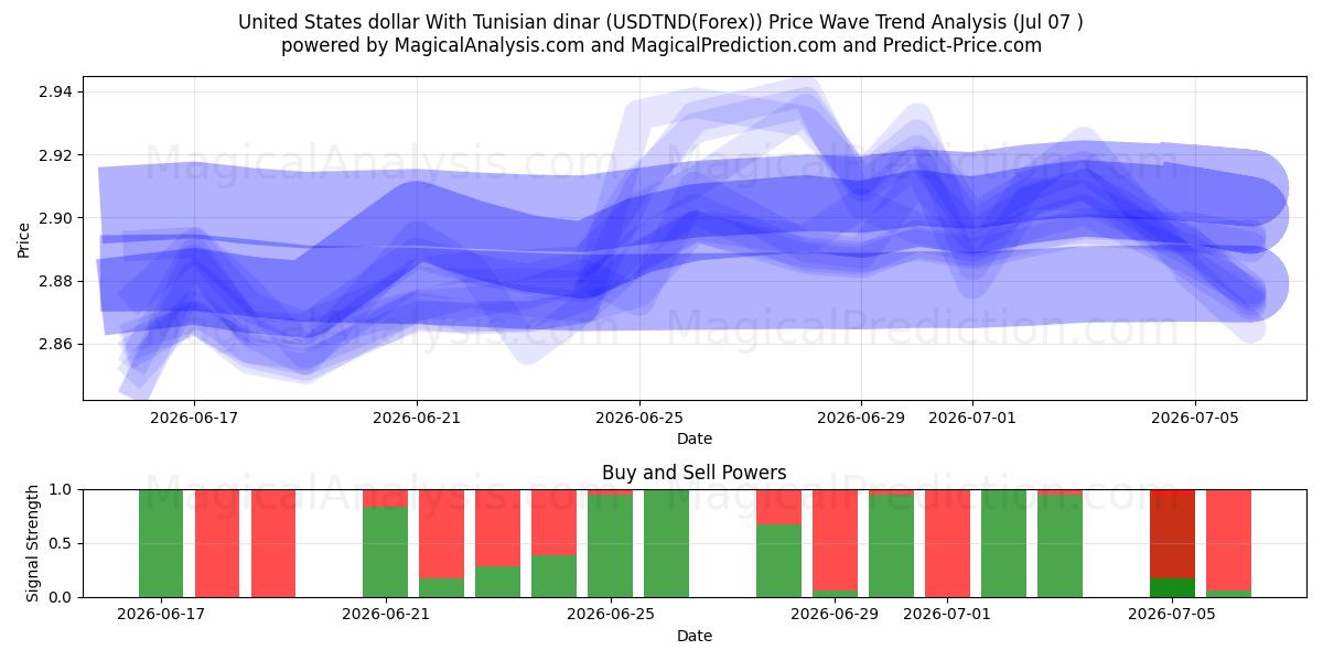  Dollar américain Avec le Dinar tunisien (USDTND(Forex)) Support and Resistance area (06 Jul) 