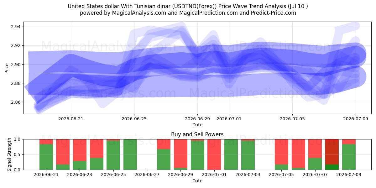  دلار آمریکا با دینار تونس (USDTND(Forex)) Support and Resistance area (09 Jul) 