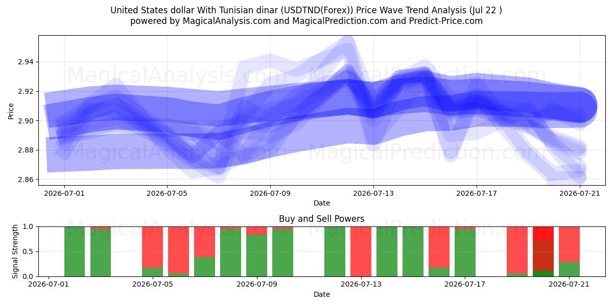  ABD doları Tunus dinarı ile (USDTND(Forex)) Support and Resistance area (21 Jul) 