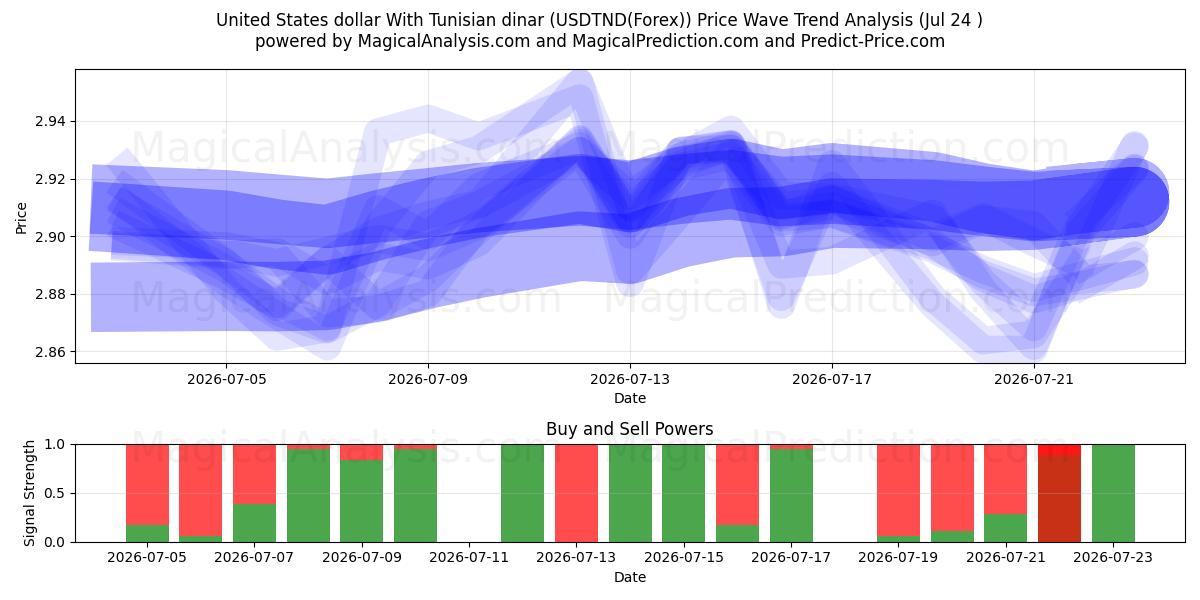  USA-dollar med tunisisk dinar (USDTND(Forex)) Support and Resistance area (23 Jul) 