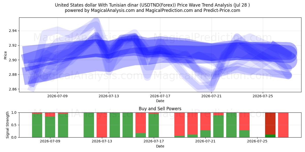  Amerikanske dollar med tunesiske dinarer (USDTND(Forex)) Support and Resistance area (27 Jul) 
