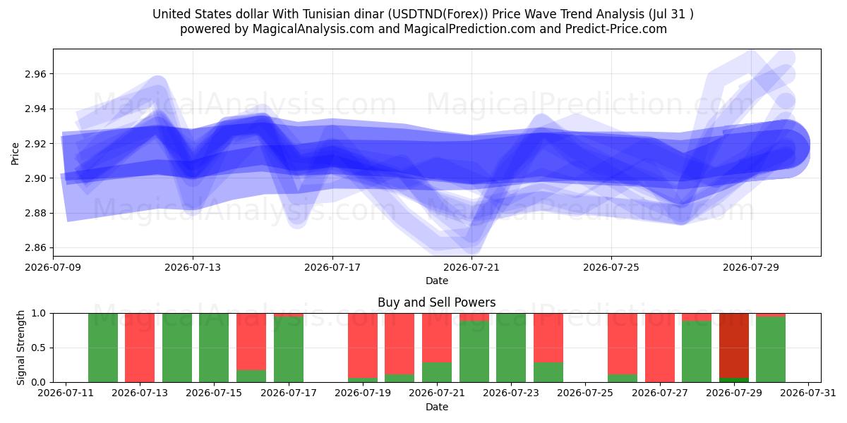  دلار آمریکا با دینار تونس (USDTND(Forex)) Support and Resistance area (30 Jul) 