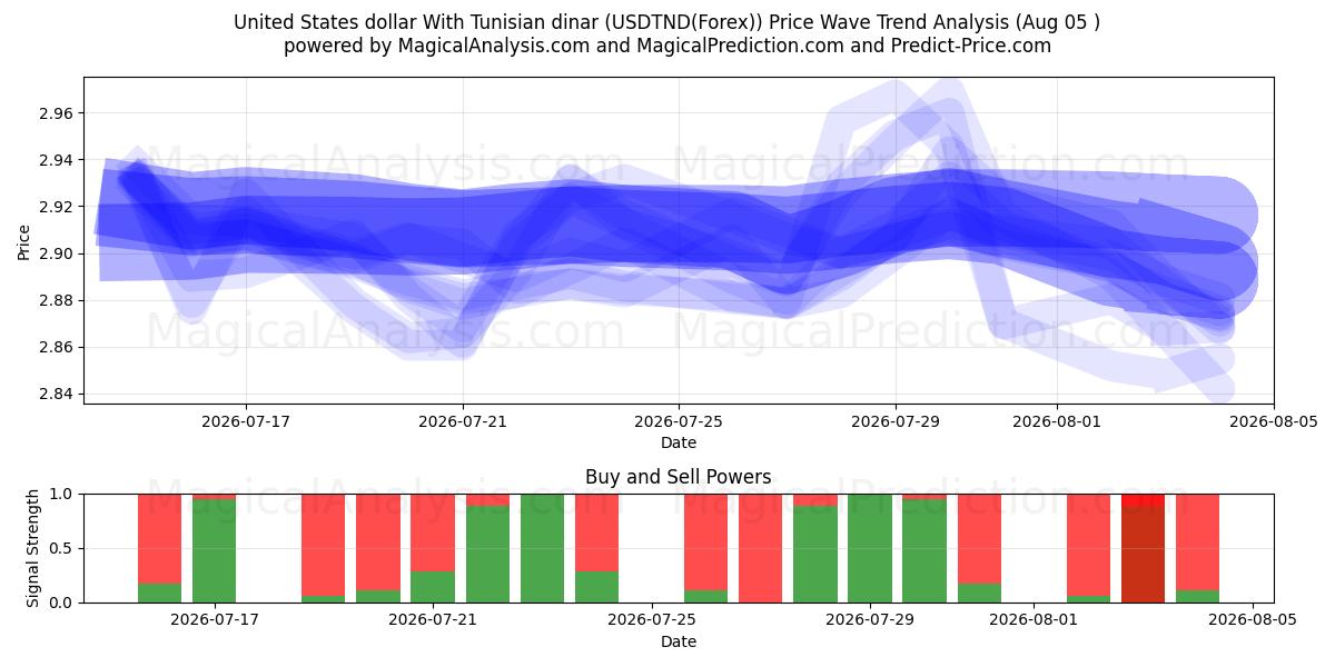  United States dollar With Tunisian dinar (USDTND(Forex)) Support and Resistance area (04 Aug) 