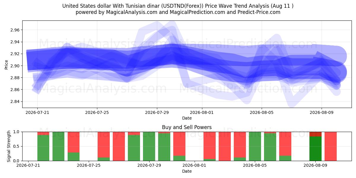  튀니지 디나르와 미국 달러 (USDTND(Forex)) Support and Resistance area (10 Aug) 