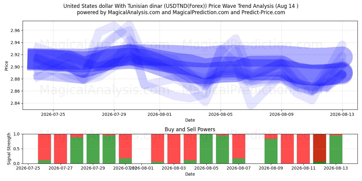  米ドルとチュニジアディナール (USDTND(Forex)) Support and Resistance area (13 Aug) 