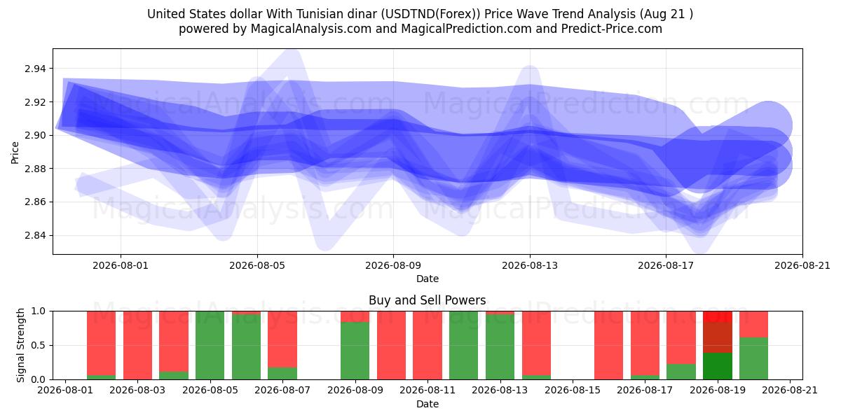  US-Dollar mit tunesischem Dinar (USDTND(Forex)) Support and Resistance area (19 Aug) 
