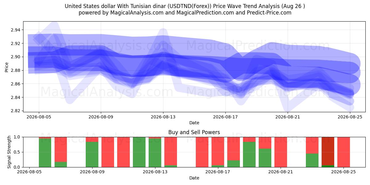  United States dollar With Tunisian dinar (USDTND(Forex)) Support and Resistance area (25 Aug) 