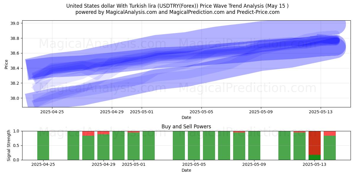  United States dollar With Turkish lira (USDTRY(Forex)) Support and Resistance area (15 May) 
