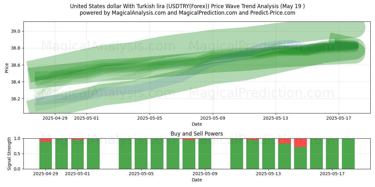  Dollaro statunitense con lira turca (USDTRY(Forex)) Support and Resistance area (19 May) 