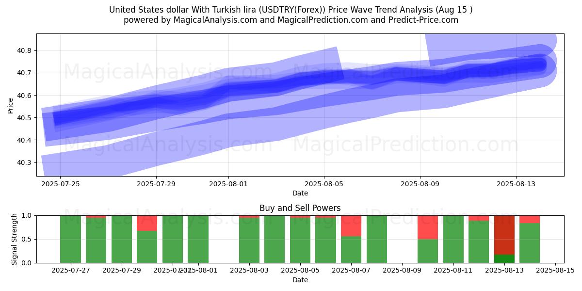  Dollar américain Avec livre turque (USDTRY(Forex)) Support and Resistance area (14 Aug) 