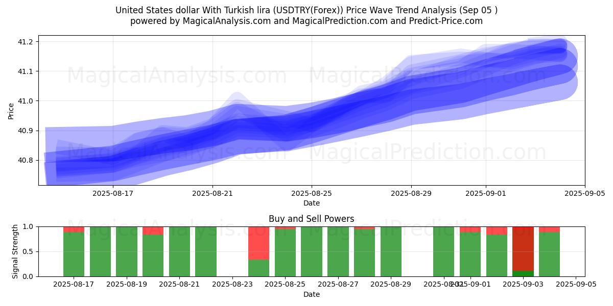  Amerikanske dollar med tyrkiske lira (USDTRY(Forex)) Support and Resistance area (04 Sep) 