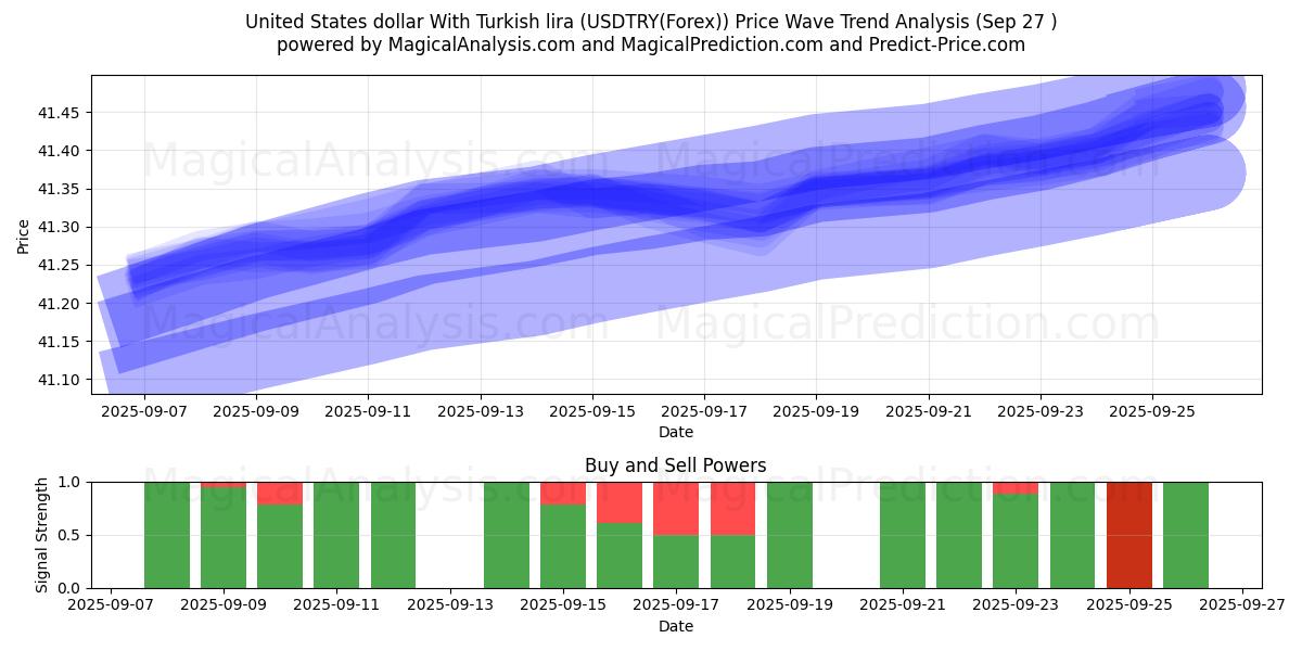  US-Dollar mit türkischer Lira (USDTRY(Forex)) Support and Resistance area (26 Sep) 