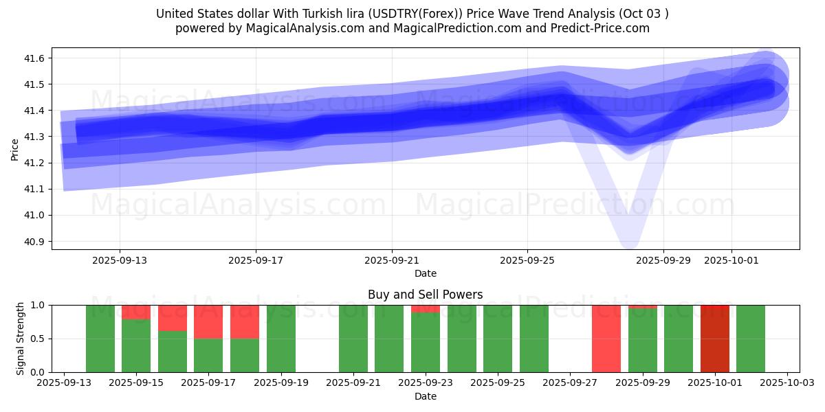  Amerikanske dollar med tyrkiske lira (USDTRY(Forex)) Support and Resistance area (02 Oct) 