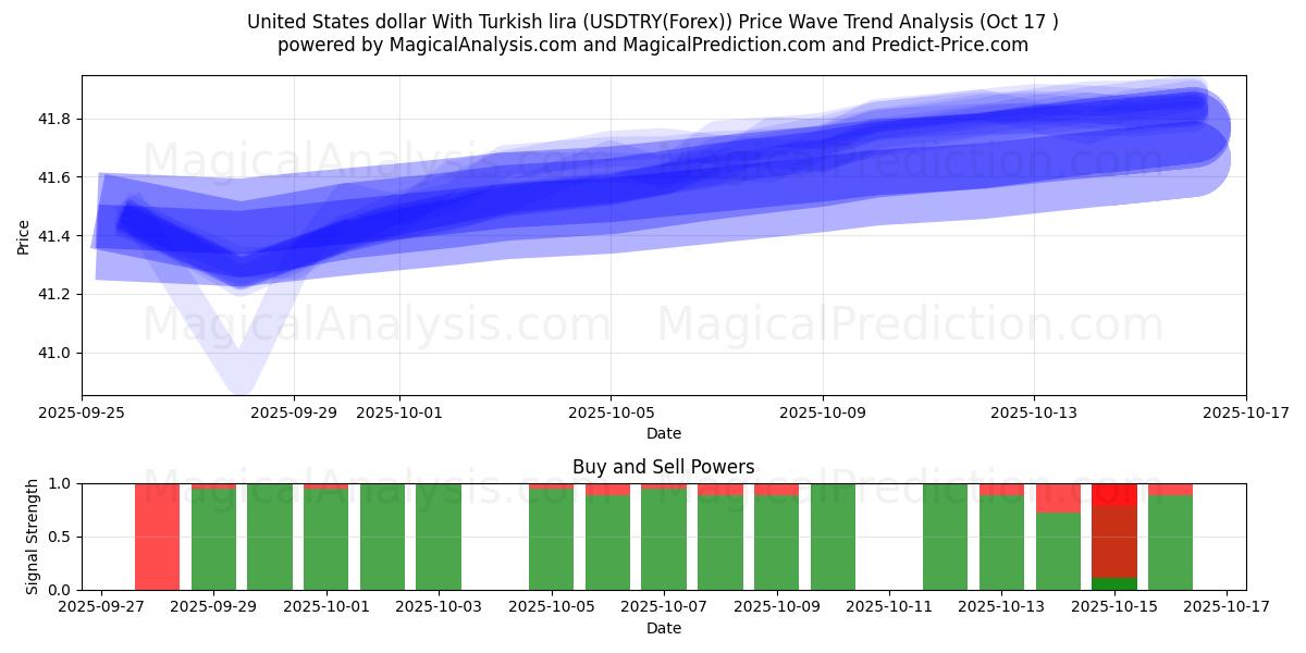 US-Dollar mit türkischer Lira (USDTRY(Forex)) Support and Resistance area (16 Oct) US-Dollar mit türkischer Lira (USDTRY(Forex)) Support and Resistance area (16 Oct)