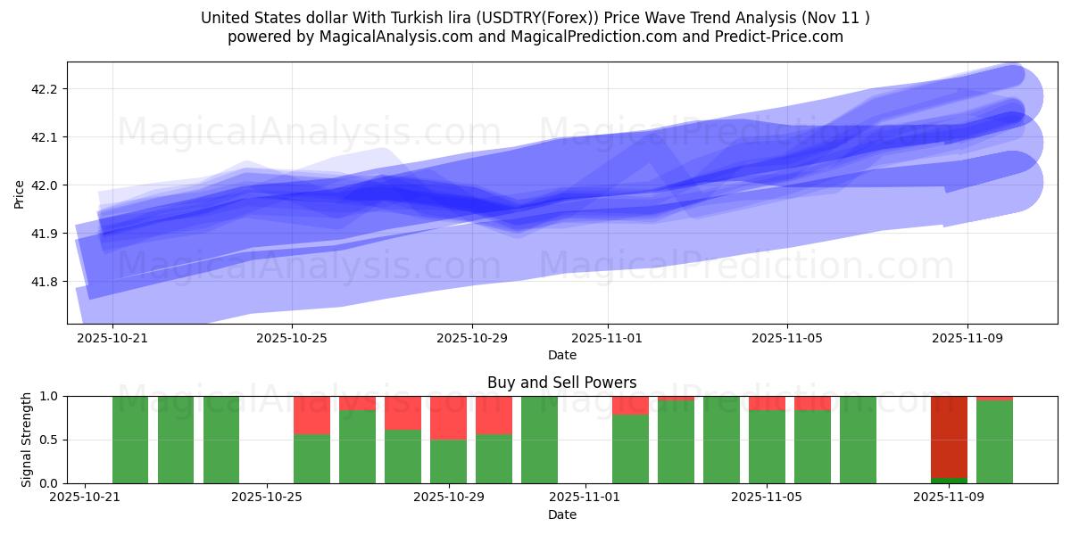  US-Dollar mit türkischer Lira (USDTRY(Forex)) Support and Resistance area (10 Nov) 