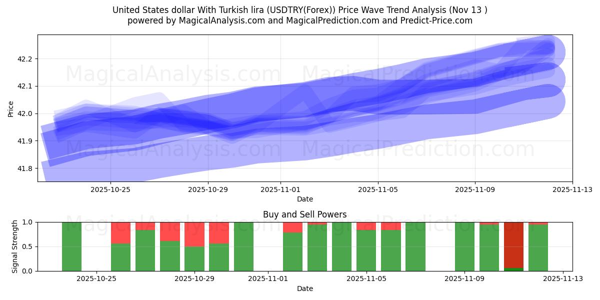  United States dollar With Turkish lira (USDTRY(Forex)) Support and Resistance area (12 Nov) 