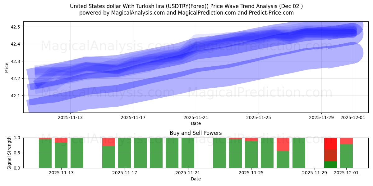  Amerikanske dollar med tyrkisk lira (USDTRY(Forex)) Support and Resistance area (01 Dec) 