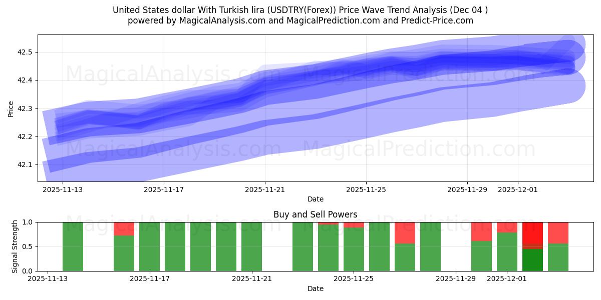  USA-dollar med turkisk lira (USDTRY(Forex)) Support and Resistance area (03 Dec) 