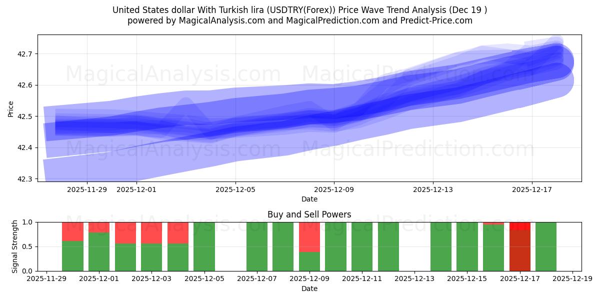 الدولار الأمريكي مقابل الليرة التركية (USDTRY(Forex)) Support and Resistance area (18 Dec) 