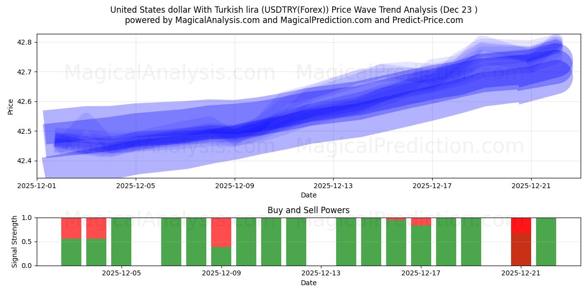  Dólar estadounidense con lira turca (USDTRY(Forex)) Support and Resistance area (22 Dec) 