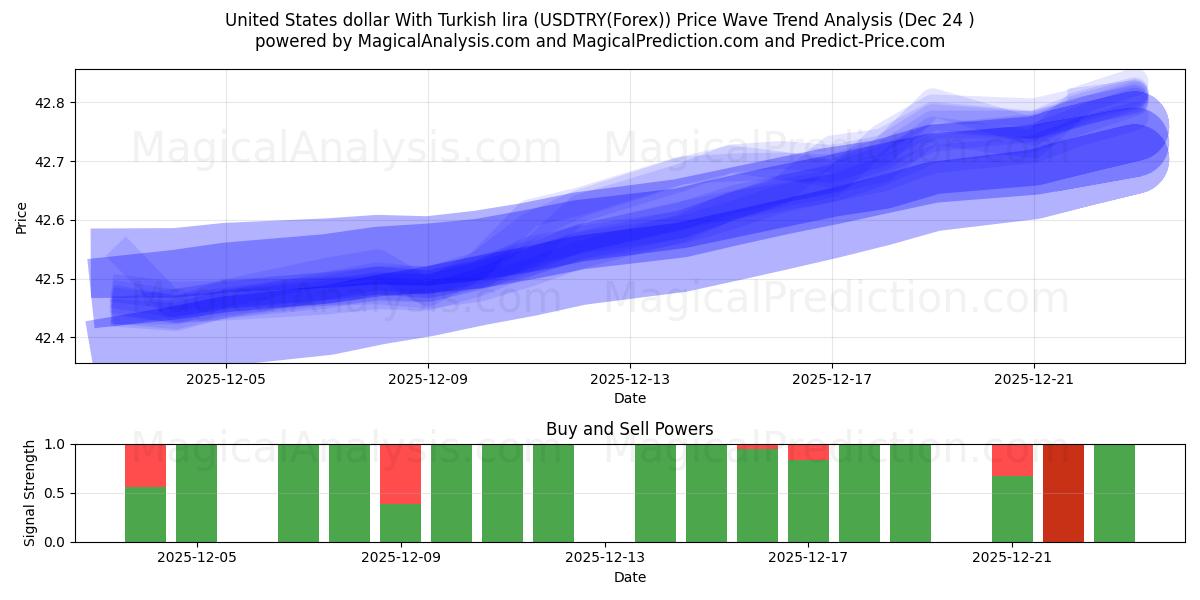  USA-dollar med turkisk lira (USDTRY(Forex)) Support and Resistance area (23 Dec) 