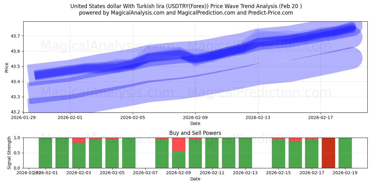  Dollar américain Avec livre turque (USDTRY(Forex)) Support and Resistance area (19 Feb) 