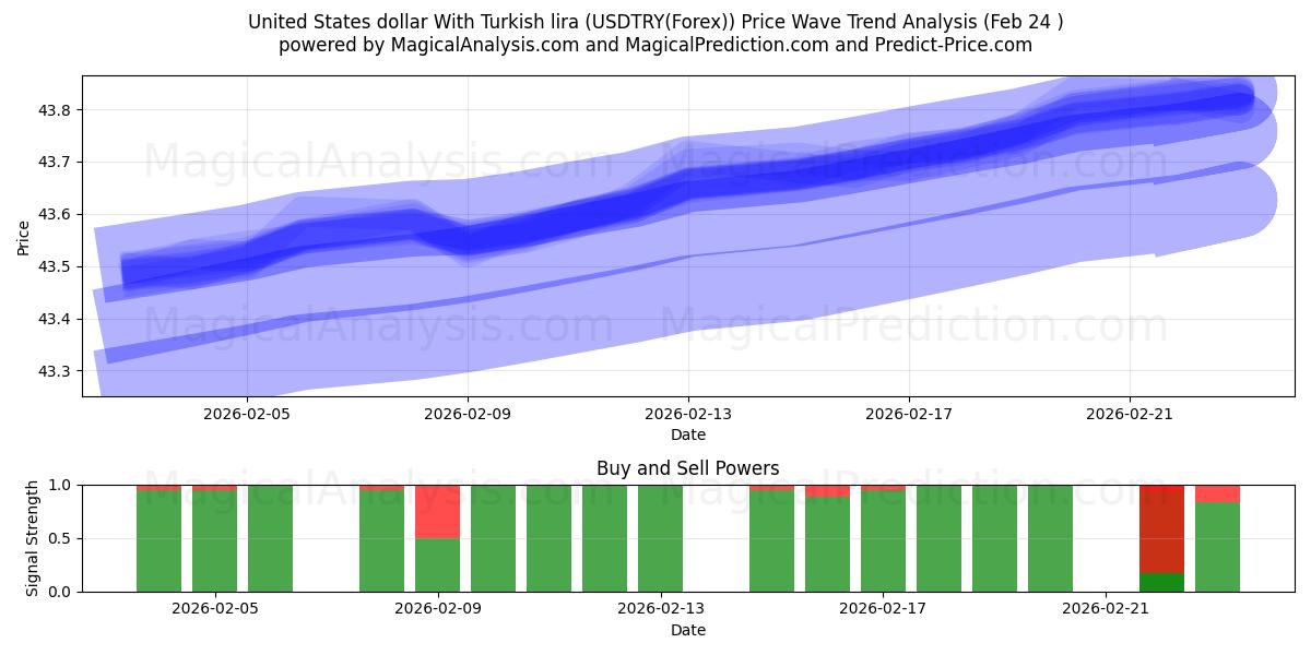  United States dollar With Turkish lira (USDTRY(Forex)) Support and Resistance area (23 Feb) 