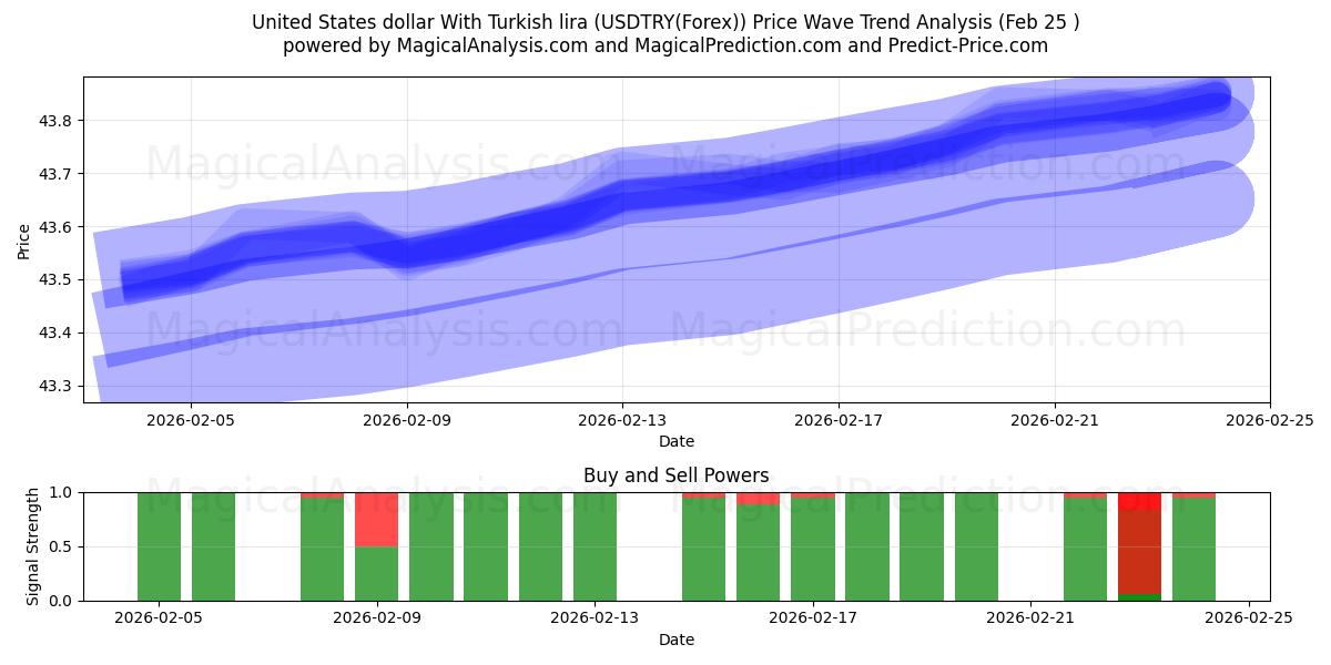  USA-dollar med turkisk lira (USDTRY(Forex)) Support and Resistance area (24 Feb) 
