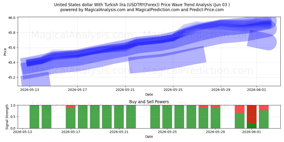  Доллар США к турецкой лире (USDTRY(Forex)) Support and Resistance area (02 Jun) 