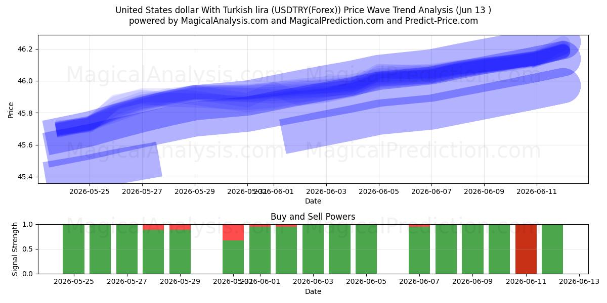  دلار آمریکا با لیر ترکیه (USDTRY(Forex)) Support and Resistance area (12 Jun) 