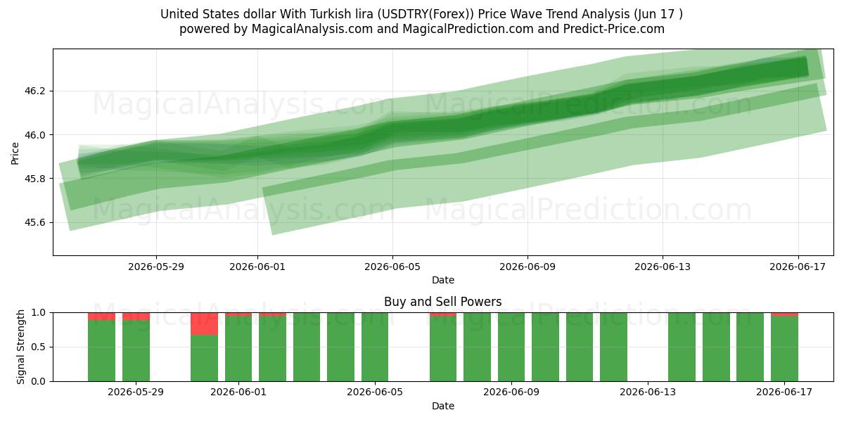  ABD Doları Türk Lirası ile (USDTRY(Forex)) Support and Resistance area (17 Jun) 