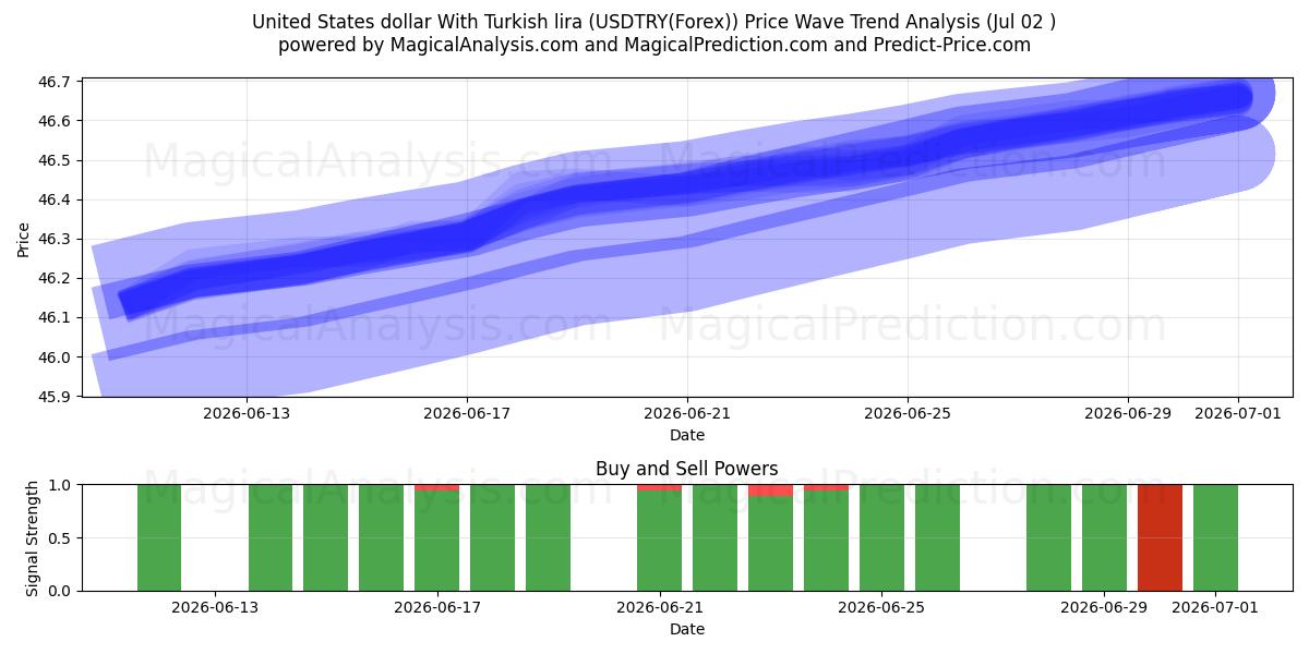  Yhdysvaltain dollari Turkin liiran kanssa (USDTRY(Forex)) Support and Resistance area (30 Jun) 