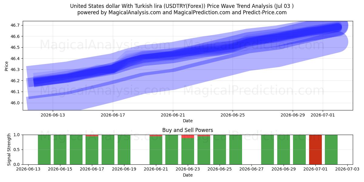  US-Dollar mit türkischer Lira (USDTRY(Forex)) Support and Resistance area (02 Jul) 