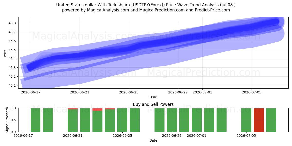  Dollar américain Avec livre turque (USDTRY(Forex)) Support and Resistance area (06 Jul) 