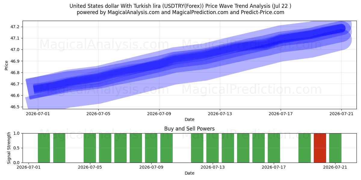  Yhdysvaltain dollari Turkin liiran kanssa (USDTRY(Forex)) Support and Resistance area (21 Jul) 
