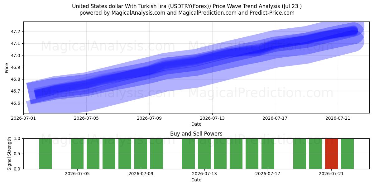  Yhdysvaltain dollari Turkin liiran kanssa (USDTRY(Forex)) Support and Resistance area (22 Jul) 