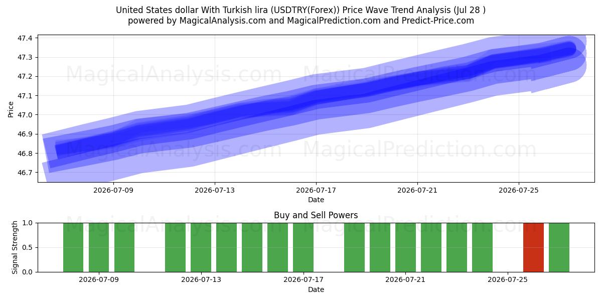  Amerikanske dollar med tyrkiske lira (USDTRY(Forex)) Support and Resistance area (27 Jul) 