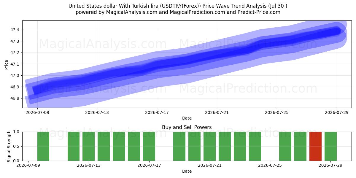  Amerikaanse dollar met Turkse lira (USDTRY(Forex)) Support and Resistance area (29 Jul) 