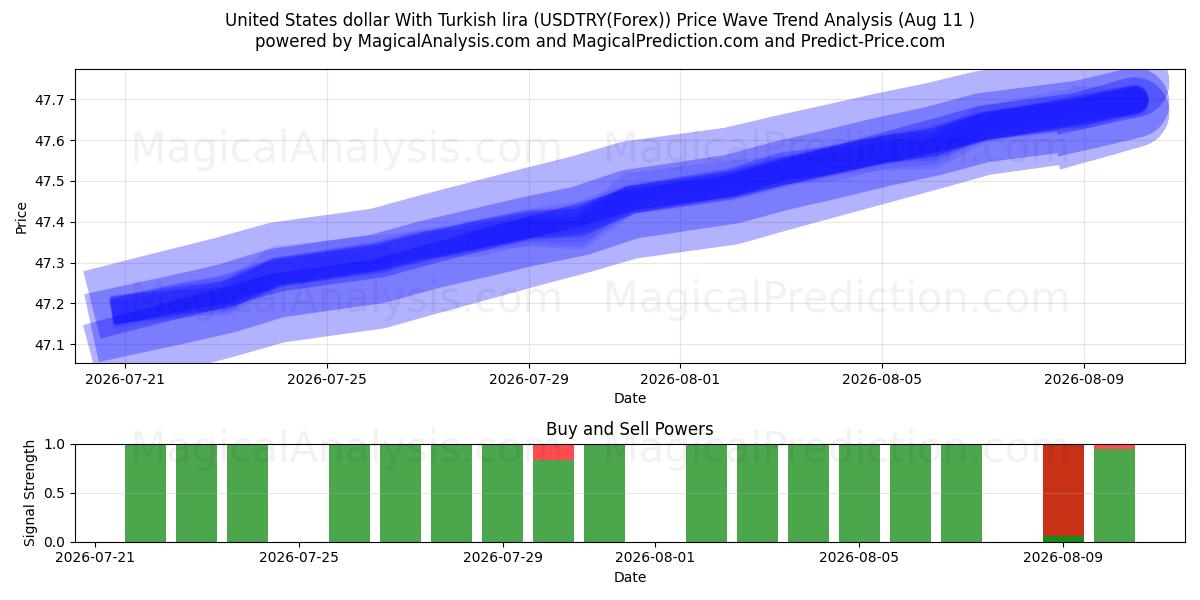  Доллар США к турецкой лире (USDTRY(Forex)) Support and Resistance area (10 Aug) 