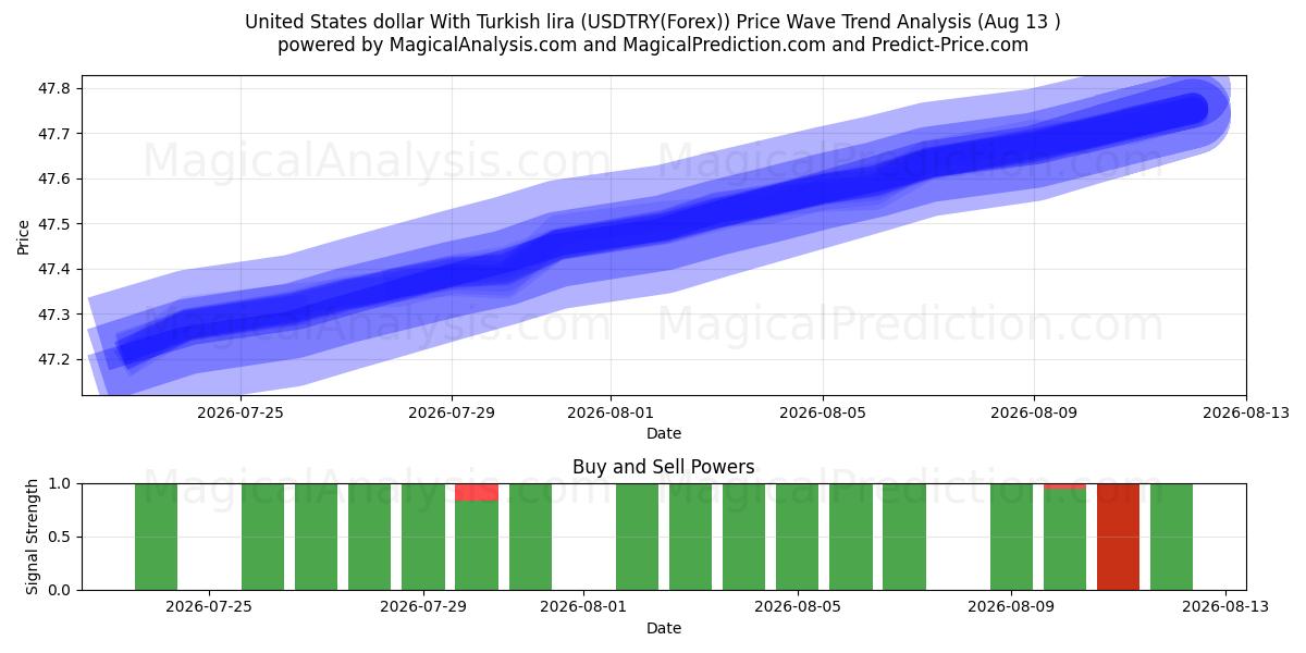  US-Dollar mit türkischer Lira (USDTRY(Forex)) Support and Resistance area (12 Aug) 