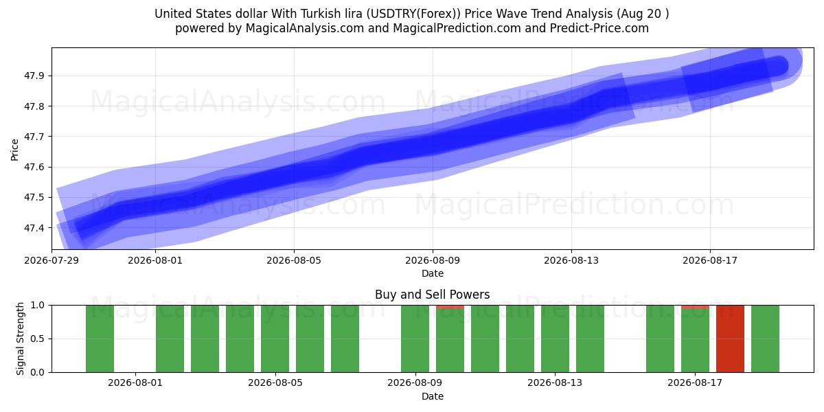  Amerikanske dollar med tyrkisk lira (USDTRY(Forex)) Support and Resistance area (19 Aug) 