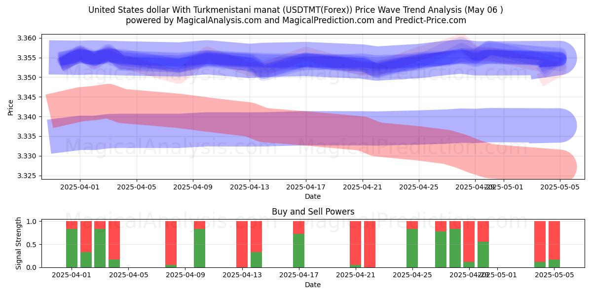  美元兑土库曼斯坦马纳特 (USDTMT(Forex)) Support and Resistance area (06 May) 