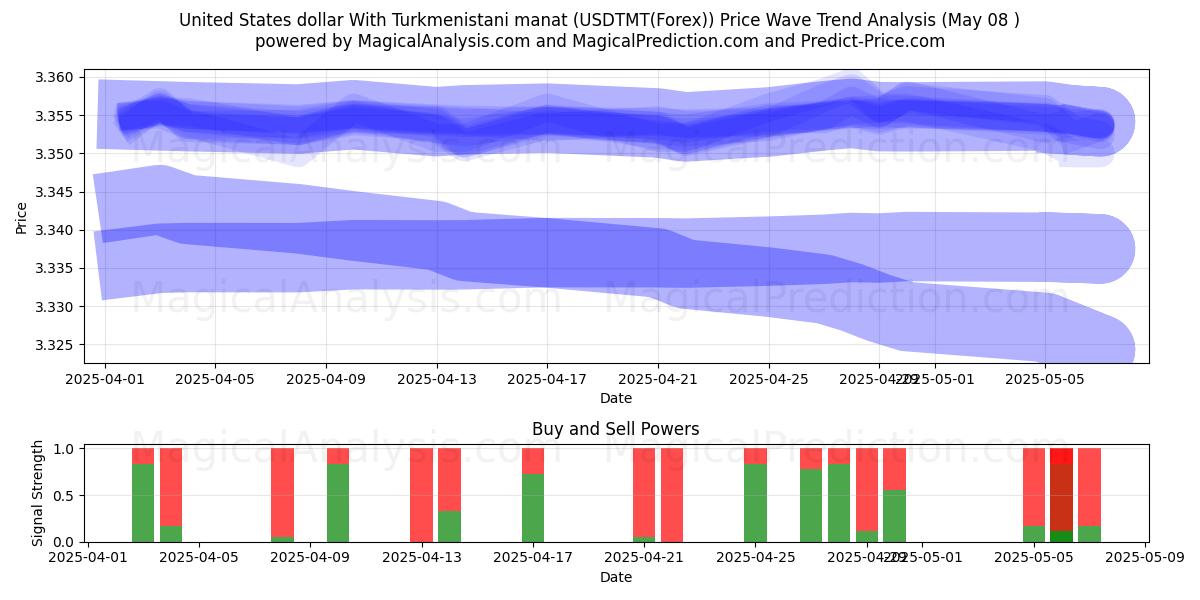  Доллар США к туркменскому манату (USDTMT(Forex)) Support and Resistance area (08 May) 