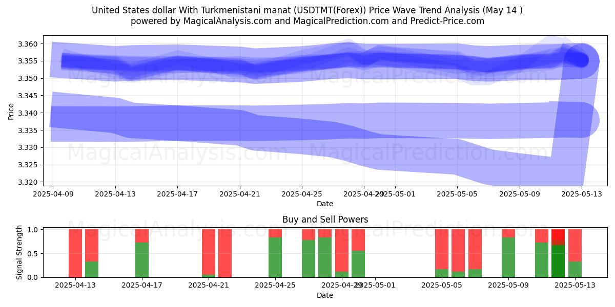  دلار آمریکا با منات ترکمنستان (USDTMT(Forex)) Support and Resistance area (14 May) 