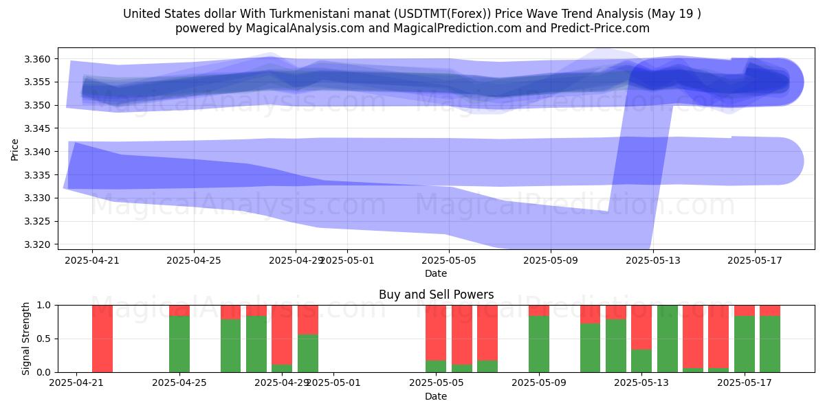  USA-dollar med turkmenistansk manat (USDTMT(Forex)) Support and Resistance area (19 May) 